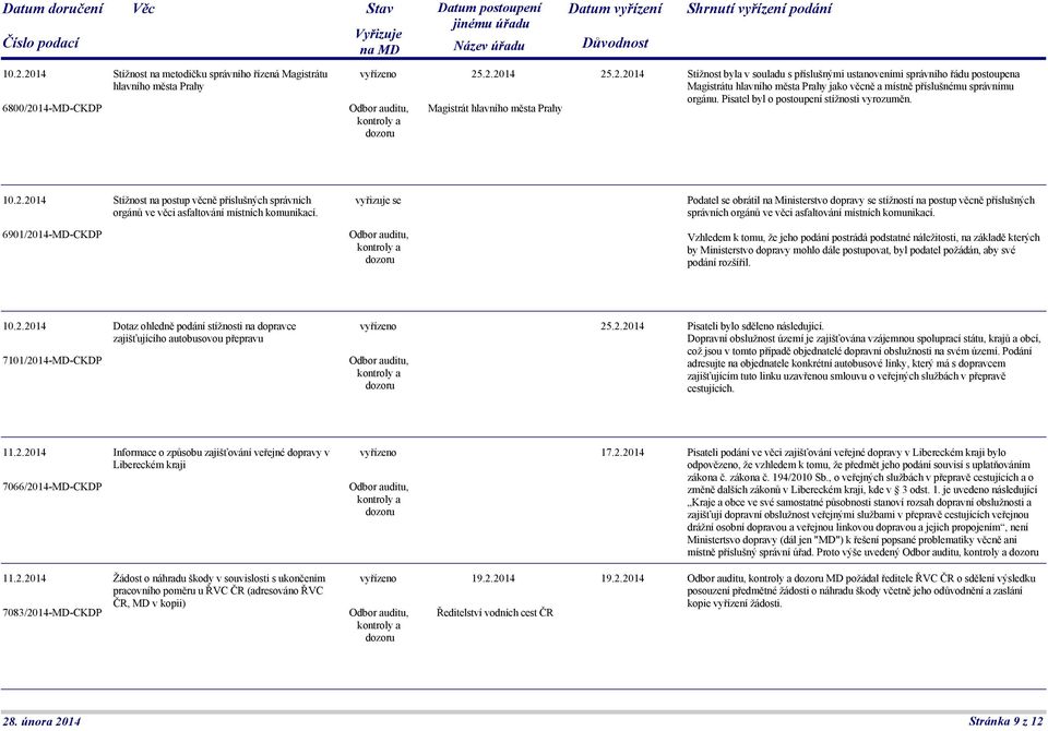 6901/2014-MD-CKDP Podatel se obrátil na Ministerstvo dopravy se stížností na postup věcně příslušných správních orgánů ve věci asfaltování místních komunikací.