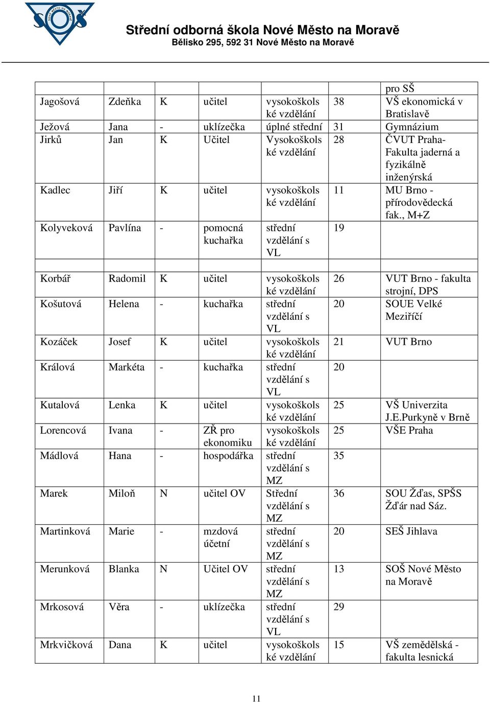 , M+Z 19 Korbář Radomil K učitel vysokoškols Košutová Helena - kuchařka střední VL Kozáček Josef K učitel vysokoškols Králová Markéta - kuchařka střední VL Kutalová Lenka K učitel vysokoškols