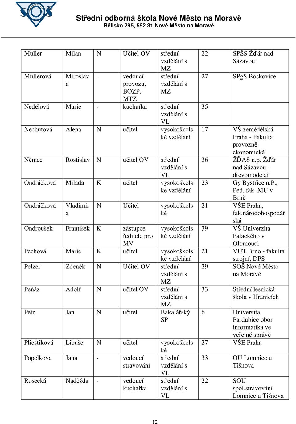 Zdeněk N Učitel OV střední MZ Peňáz Adolf N učitel OV střední MZ Petr Jan N učitel Bakalářský SP Plieštiková Libuše N učitel vysokoškols ké Popelková Jana - vedoucí střední stravování Rosecká Naděžda