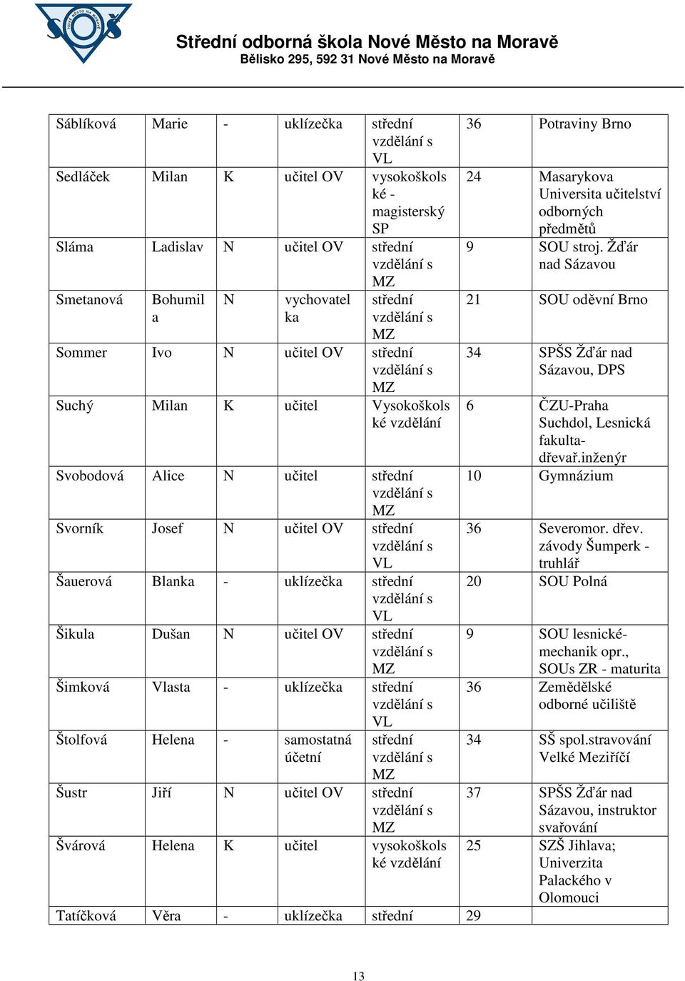 MZ Šimková Vlasta - uklízečka střední VL Štolfová Helena - samostatná účetní střední MZ Šustr Jiří N učitel OV střední MZ Švárová Helena K učitel vysokoškols Tatíčková Věra - uklízečka střední 29 36