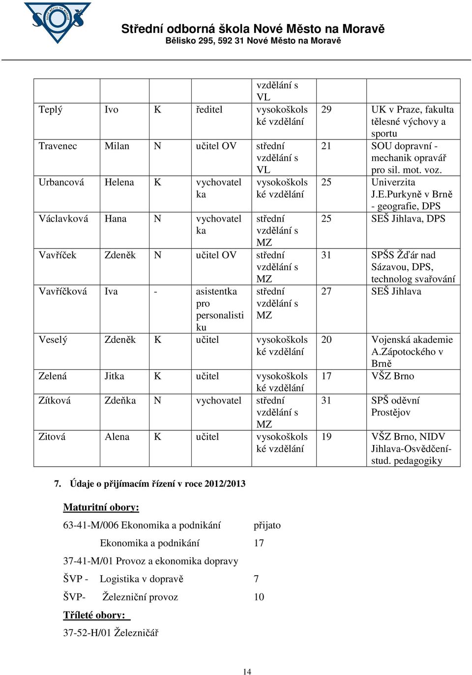 vysokoškols 29 UK v Praze, fakulta tělesné výchovy a sportu 21 SOU dopravní - mechanik opravář pro sil. mot. voz. 25 Univerzita J.E.