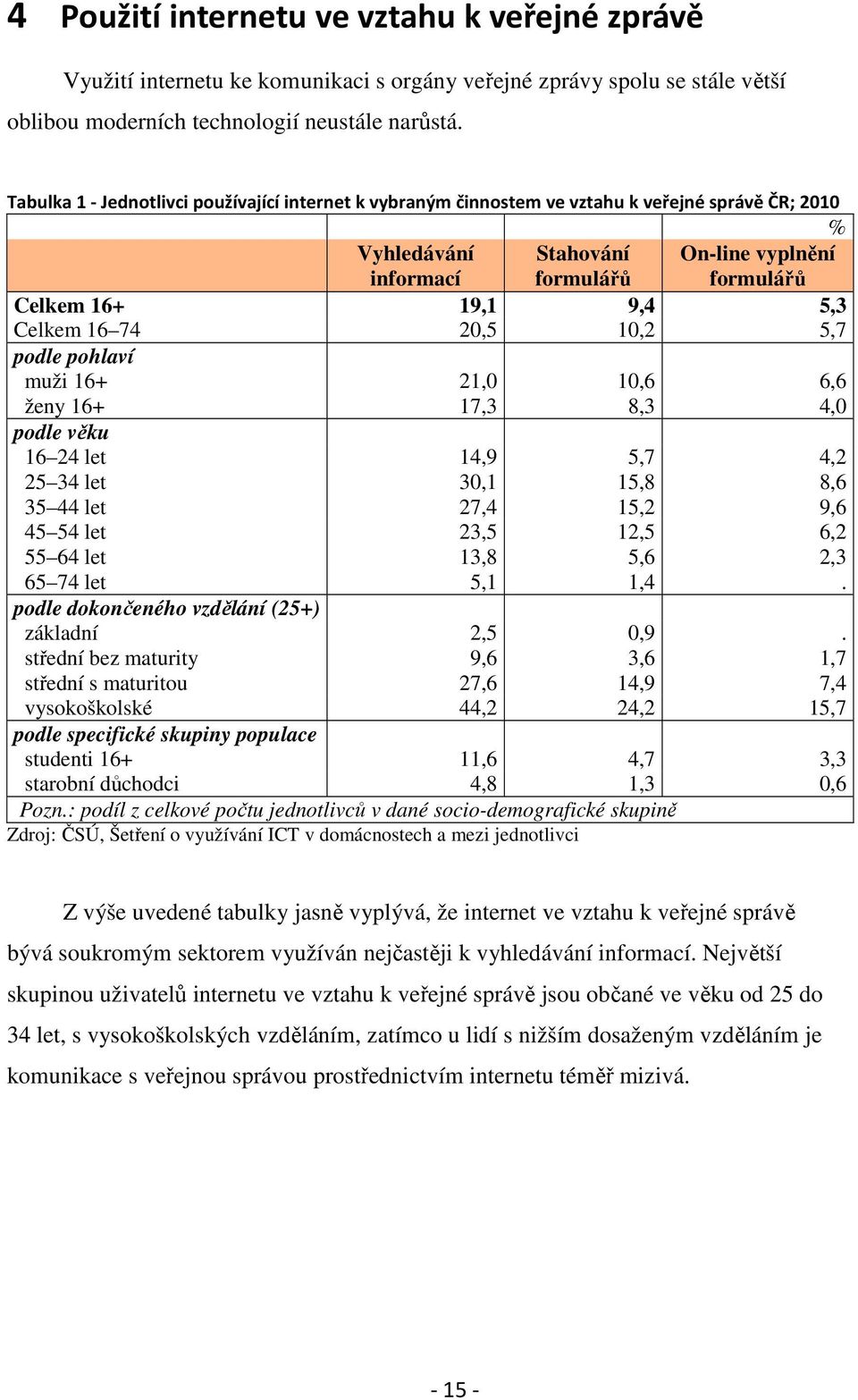 Celkem 16 74 20,5 10,2 5,7 podle pohlaví muži 16+ 21,0 10,6 6,6 ženy 16+ 17,3 8,3 4,0 podle věku 16 24 let 14,9 5,7 4,2 25 34 let 30,1 15,8 8,6 35 44 let 27,4 15,2 9,6 45 54 let 23,5 12,5 6,2 55 64