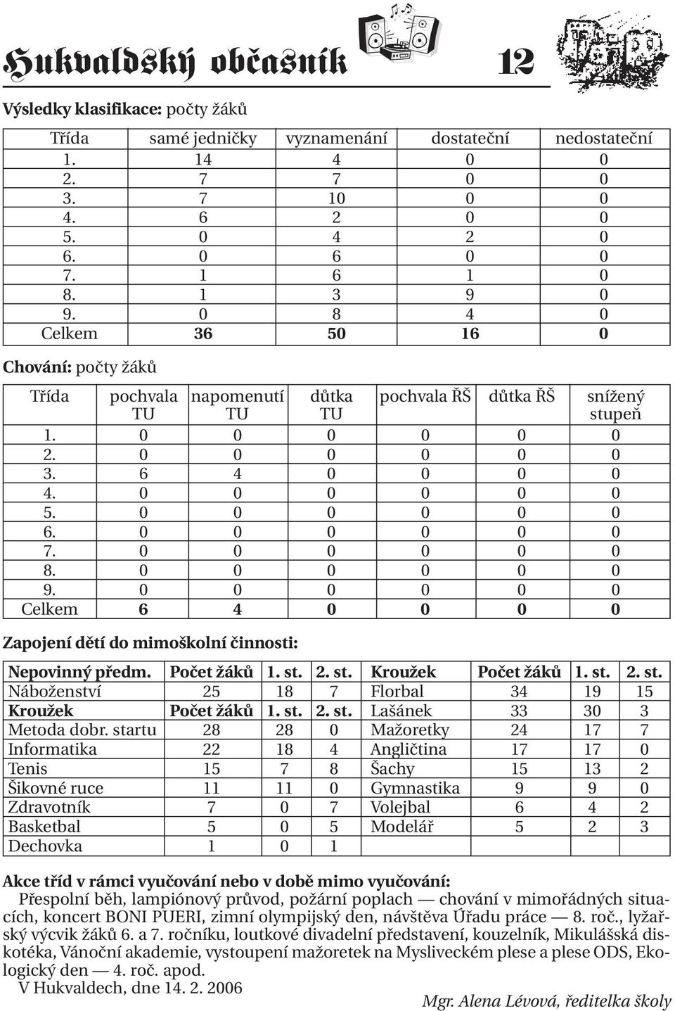 0 0 0 0 0 0 6. 0 0 0 0 0 0 7. 0 0 0 0 0 0 8. 0 0 0 0 0 0 9. 0 0 0 0 0 0 Celkem 6 4 0 0 0 0 Zapojení dětí do mimoškolní činnosti: Nepovinný předm. Počet žáků 1. st.
