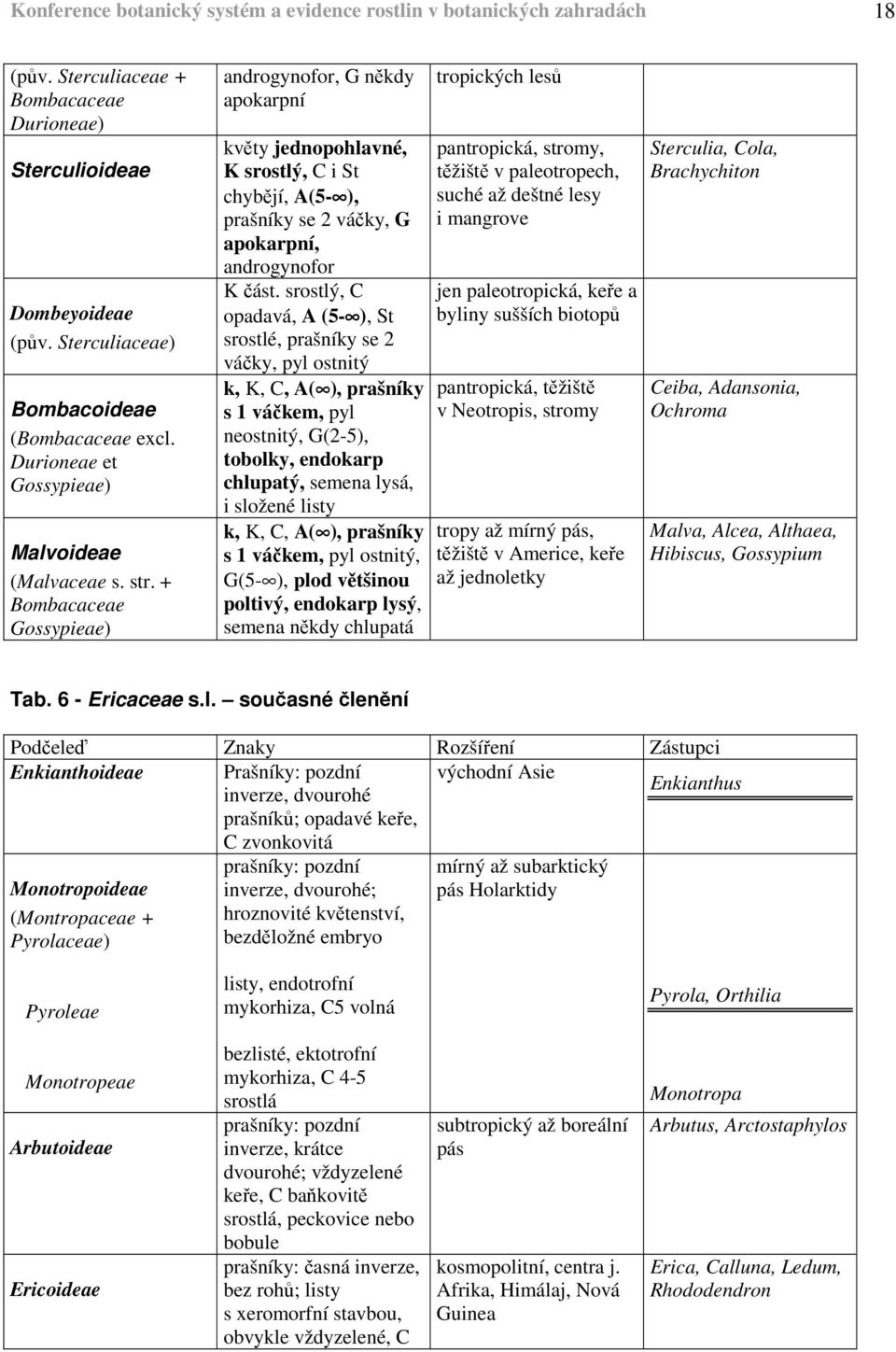 + Bombacaceae Gossypieae) androgynofor, G někdy apokarpní květy jednopohlavné, K srostlý, C i St chybějí, A(5- ), prašníky se 2 váčky, G apokarpní, androgynofor K část.