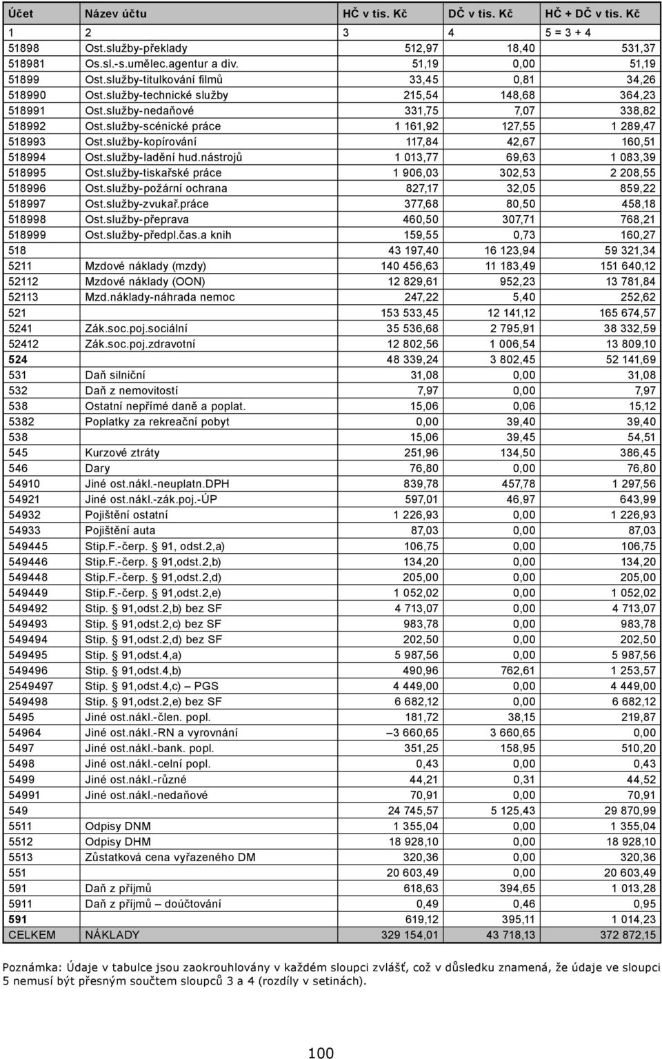 služby-scénické práce 1 161,92 127,55 1 289,47 518993 Ost.služby-kopírování 117,84 42,67 160,51 518994 Ost.služby-ladění hud.nástrojů 1 013,77 69,63 1 083,39 518995 Ost.