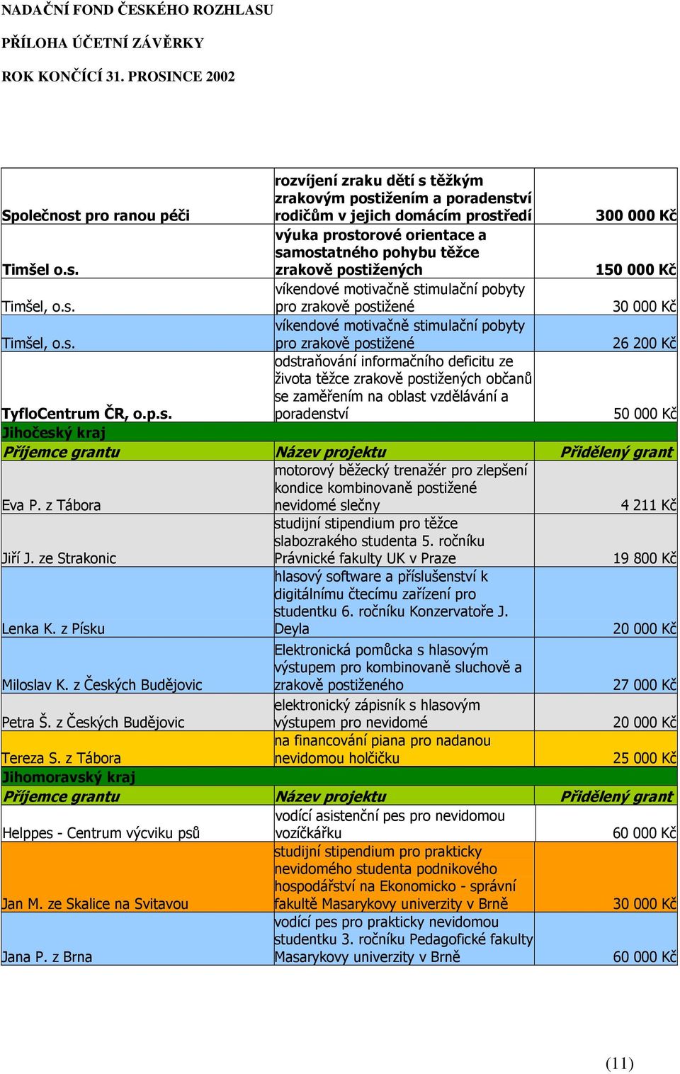 informačního deficitu ze života těžce zrakově postižených občanů se zaměřením na oblast vzdělávání a poradenství 50 000 Kč Jihočeský kraj Příjemce grantu Název projektu Přidělený grant Eva P.