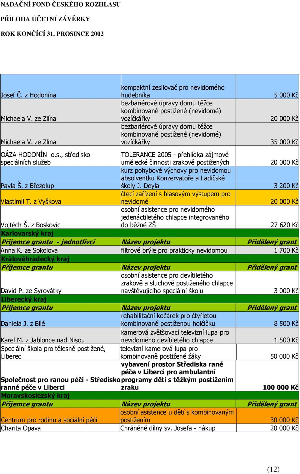 vozíčkářky 5 000 Kč 20 000 Kč 35 000 Kč OÁZA HODONÍN o.s., středisko speciálních služeb TOLERANCE 2005 - přehlídka zájmové umělecké činnosti zrakově postižených 20 000 Kč Pavla Š.