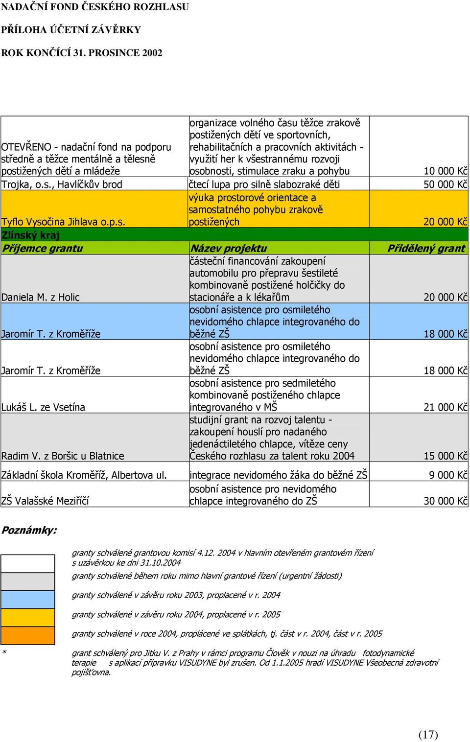 z Holic částeční financování zakoupení automobilu pro přepravu šestileté kombinovaně postižené holčičky do stacionáře a k lékařům 20 000 Kč Jaromír T. z Kroměříže Jaromír T. z Kroměříže Lukáš L.