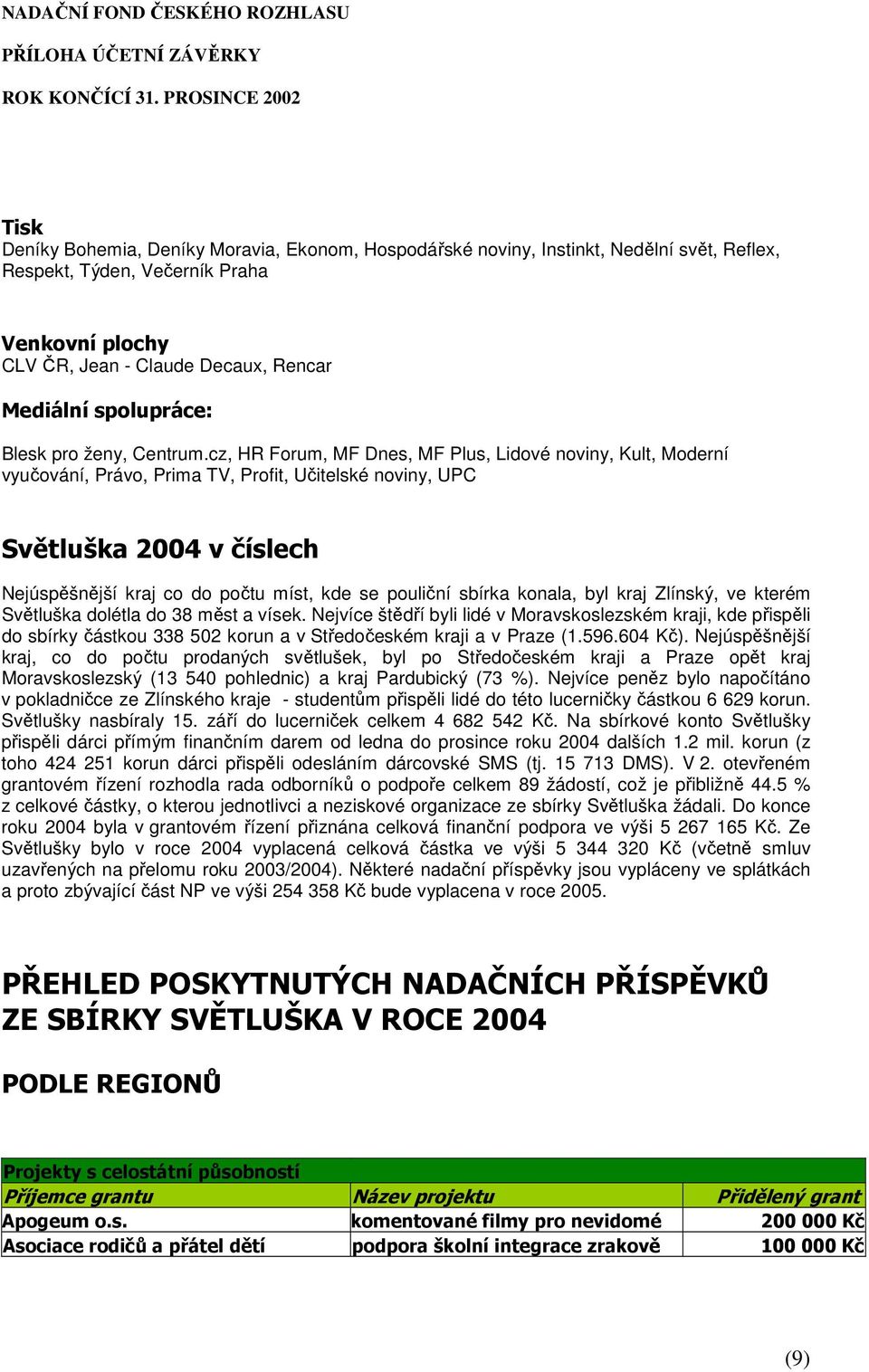 cz, HR Forum, MF Dnes, MF Plus, Lidové noviny, Kult, Moderní vyučování, Právo, Prima TV, Profit, Učitelské noviny, UPC Světluška 2004 v číslech Nejúspěšnější kraj co do počtu míst, kde se pouliční