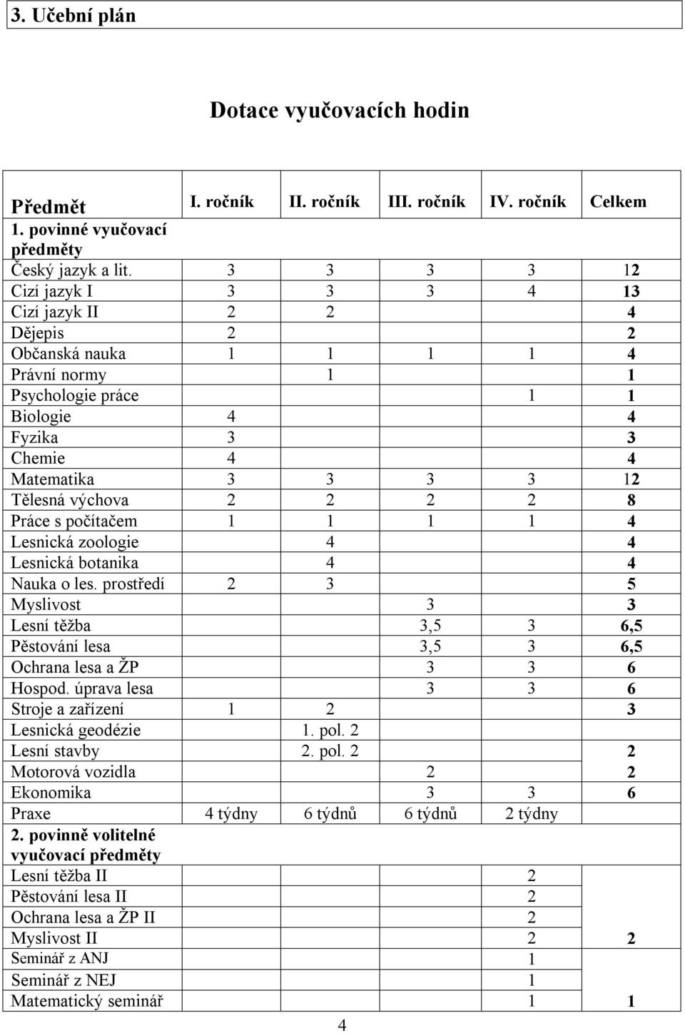 výchova 2 2 2 2 8 Práce s počítačem 1 1 1 1 4 Lesnická zoologie 4 4 Lesnická botanika 4 4 Nauka o les.