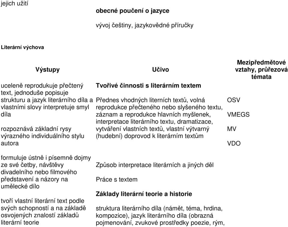 slyšeného textu, záznam a reprodukce hlavních myšlenek, interpretace literárního textu, dramatizace, vytváření vlastních textů, vlastní výtvarný (hudební) doprovod k literárním textům VDO formuluje