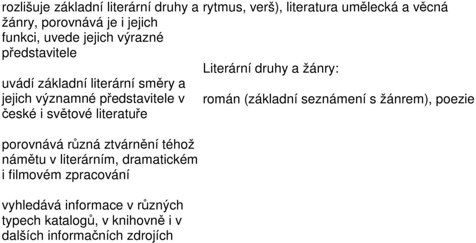 námětu v literárním, dramatickém i filmovém zpracování vyhledává informace v různých typech katalogů, v knihovně i v