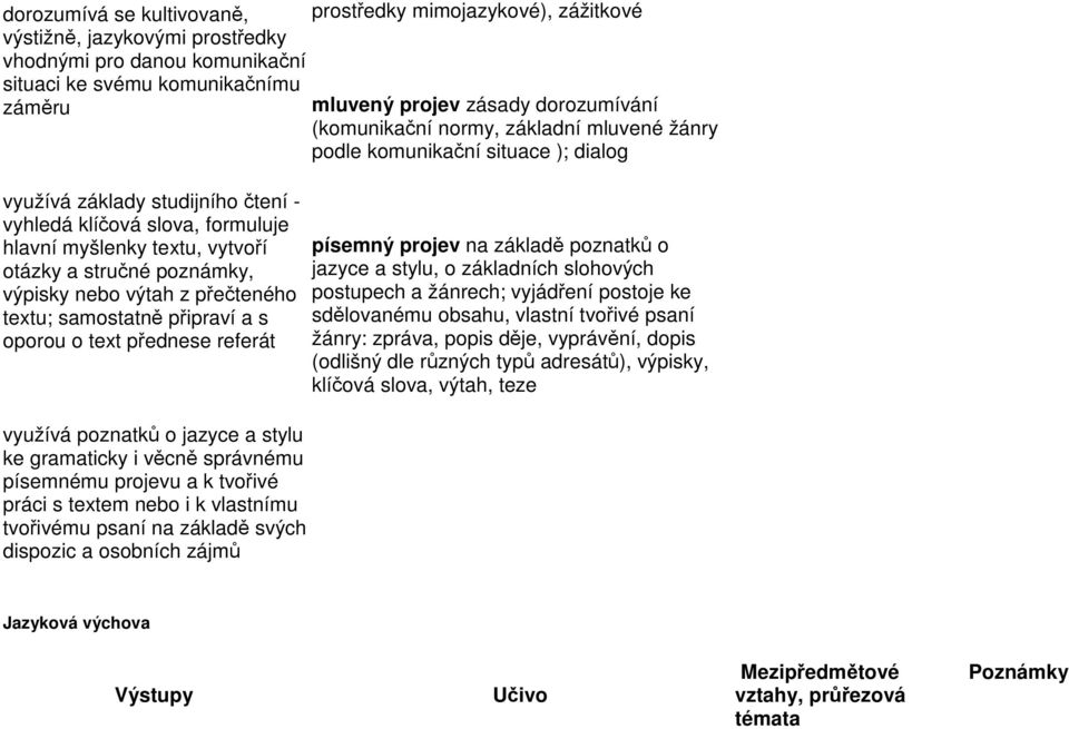 poznámky, výpisky nebo výtah z přečteného textu; samostatně připraví a s oporou o text přednese referát písemný projev na základě poznatků o jazyce a stylu, o základních slohových postupech a