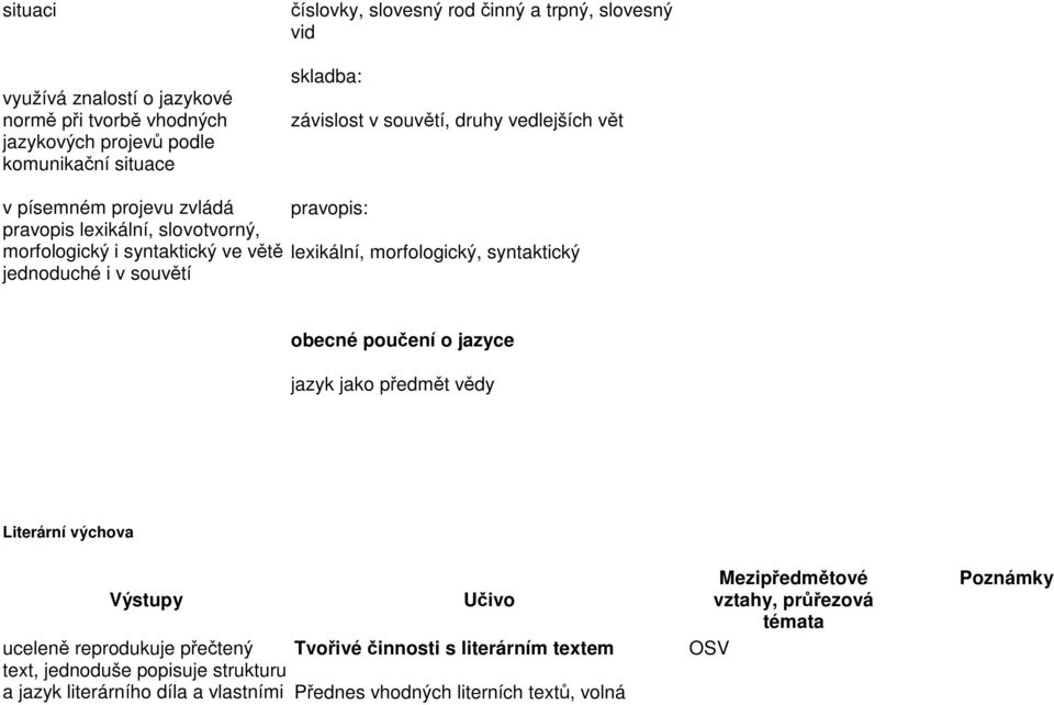 v souvětí pravopis: lexikální, morfologický, syntaktický obecné poučení o jazyce jazyk jako předmět vědy Literární výchova Výstupy uceleně reprodukuje