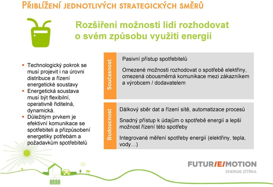 Důležitým prvkem je efektivní komunikace se spotřebiteli a přizpůsobení energetiky potřebám a požadavkům spotřebitelů Současnost Budoucnost Pasivní přístup spotřebitelů Omezené možnosti