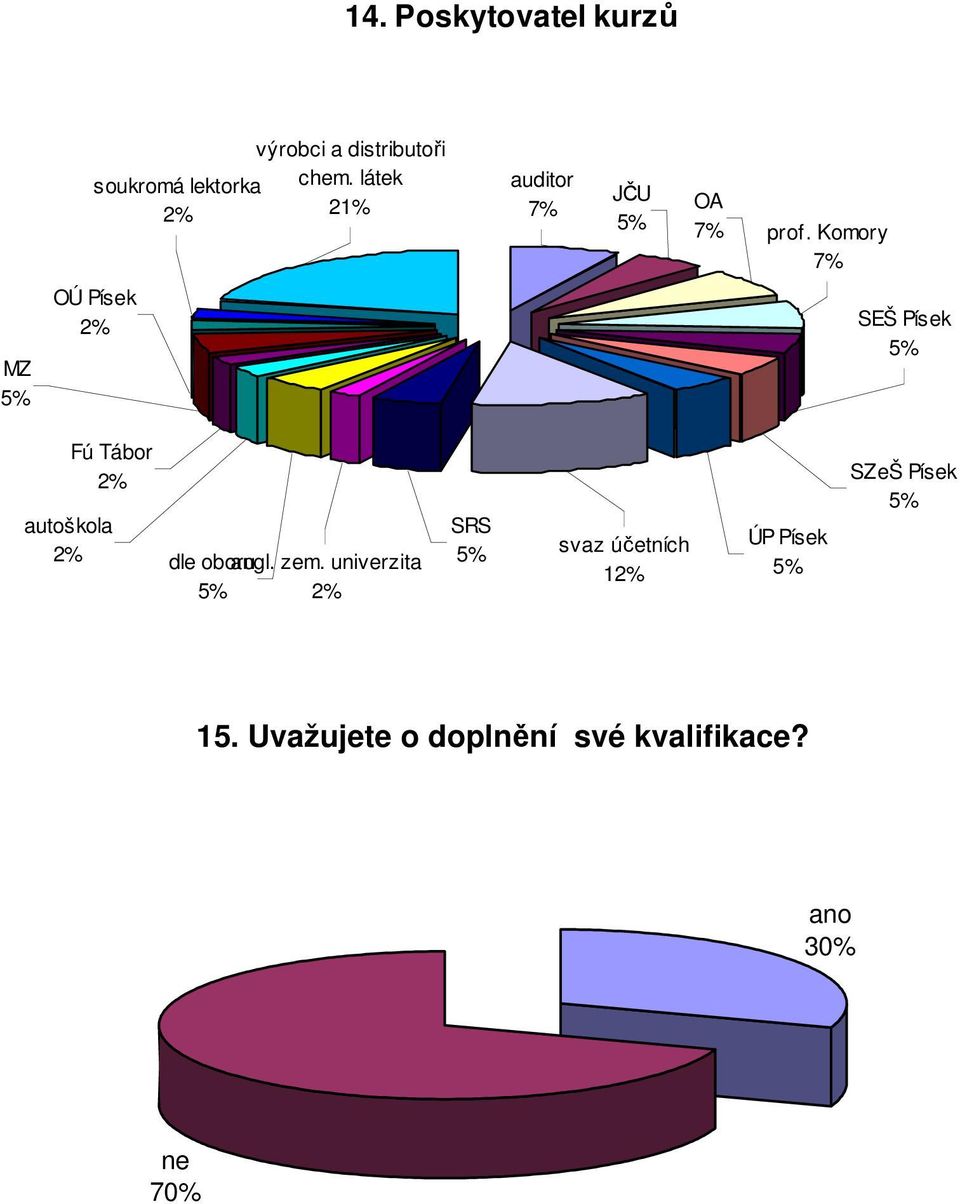 Komory 7% MZ 5% OÚ Písek 2% SEŠ Písek 5% Fú Tábor 2% autoškola 2% dle oboru angl.