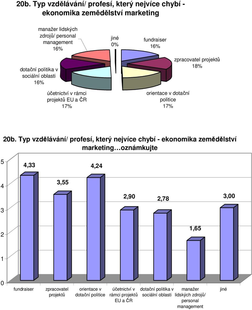 Typ vzdělávání/ profesí, který nejvíce chybí - ekonomika zemědělství marketing oznámkujte 5 4,33 4,24 4 3,55 2,90 2,78 3,00 3 2 1,65 1 0 fundraiser