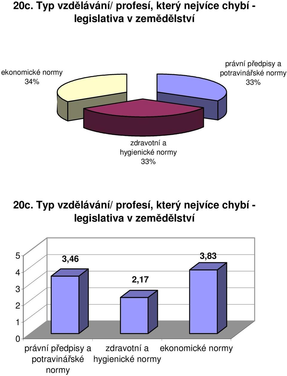 Typ vzdělávání/ profesí, který nejvíce chybí - legislativa v zemědělství 5 4 3 2 1 0 3,46