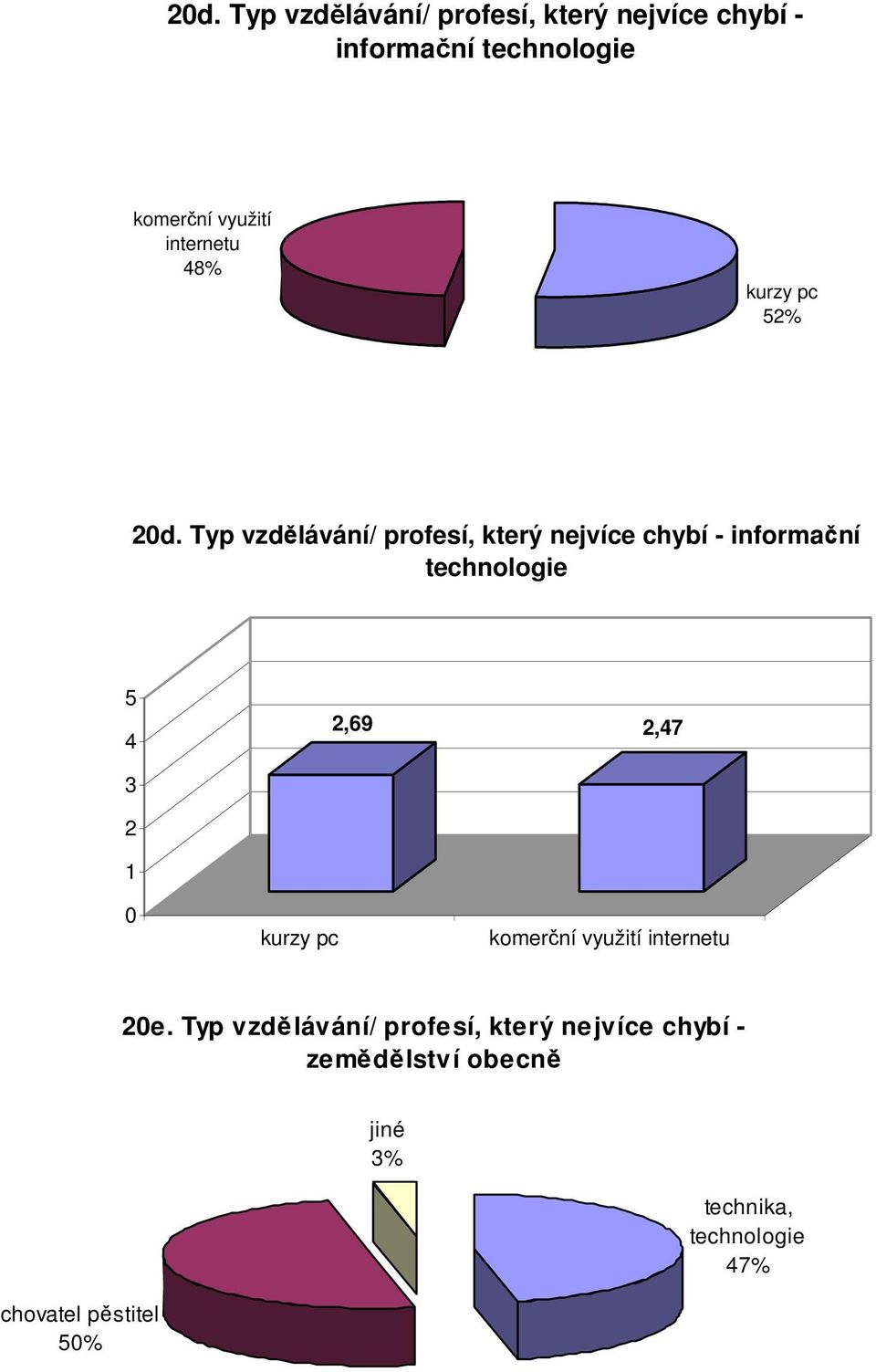 Typ vzdělávání/ profesí, který nejvíce chybí - informační technologie 5 4 2,69 2,47 3 2 1 0