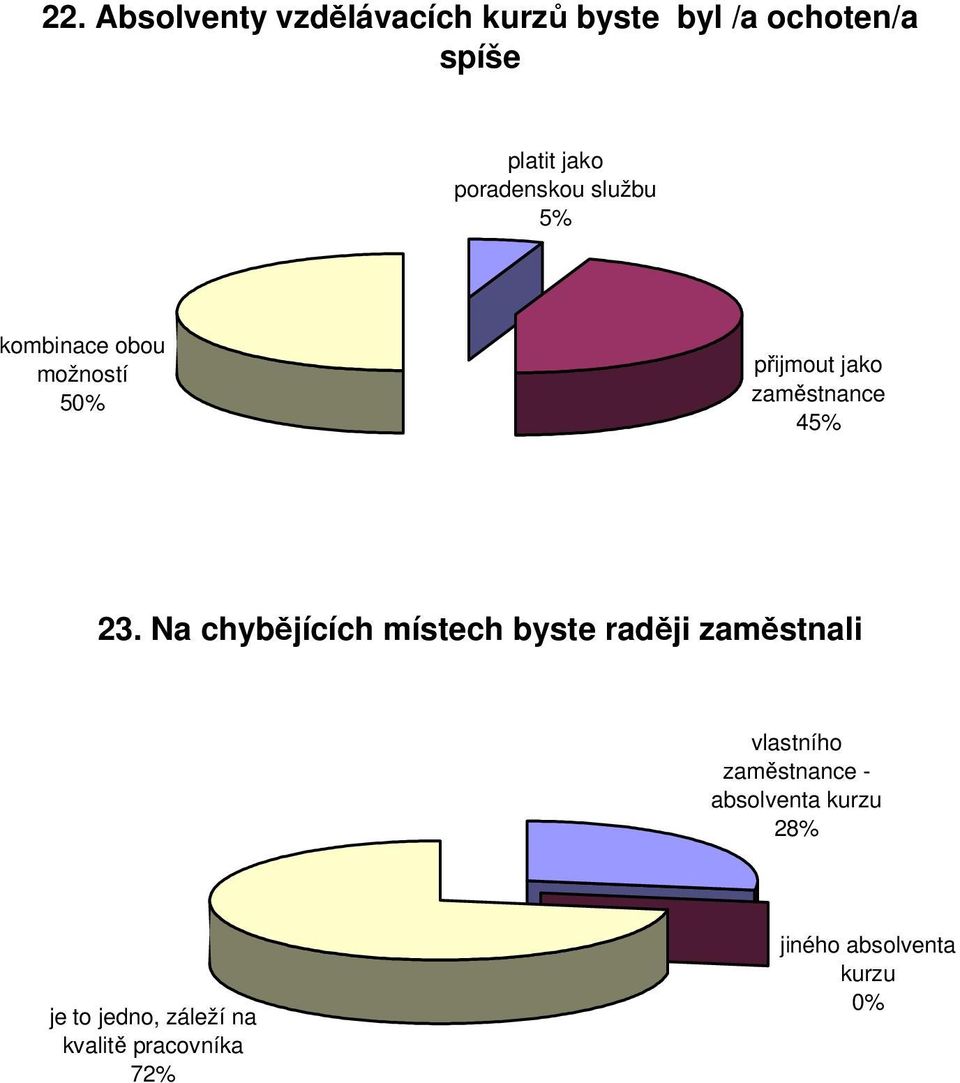 23. Na chybějících místech byste raději zaměstnali vlastního zaměstnance -