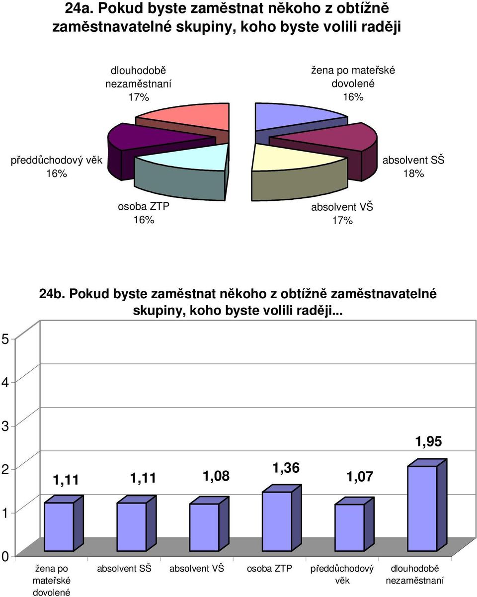 17% 24b. Pokud byste zaměstnat někoho z obtížně zaměstnavatelné skupiny, koho byste volili raději.