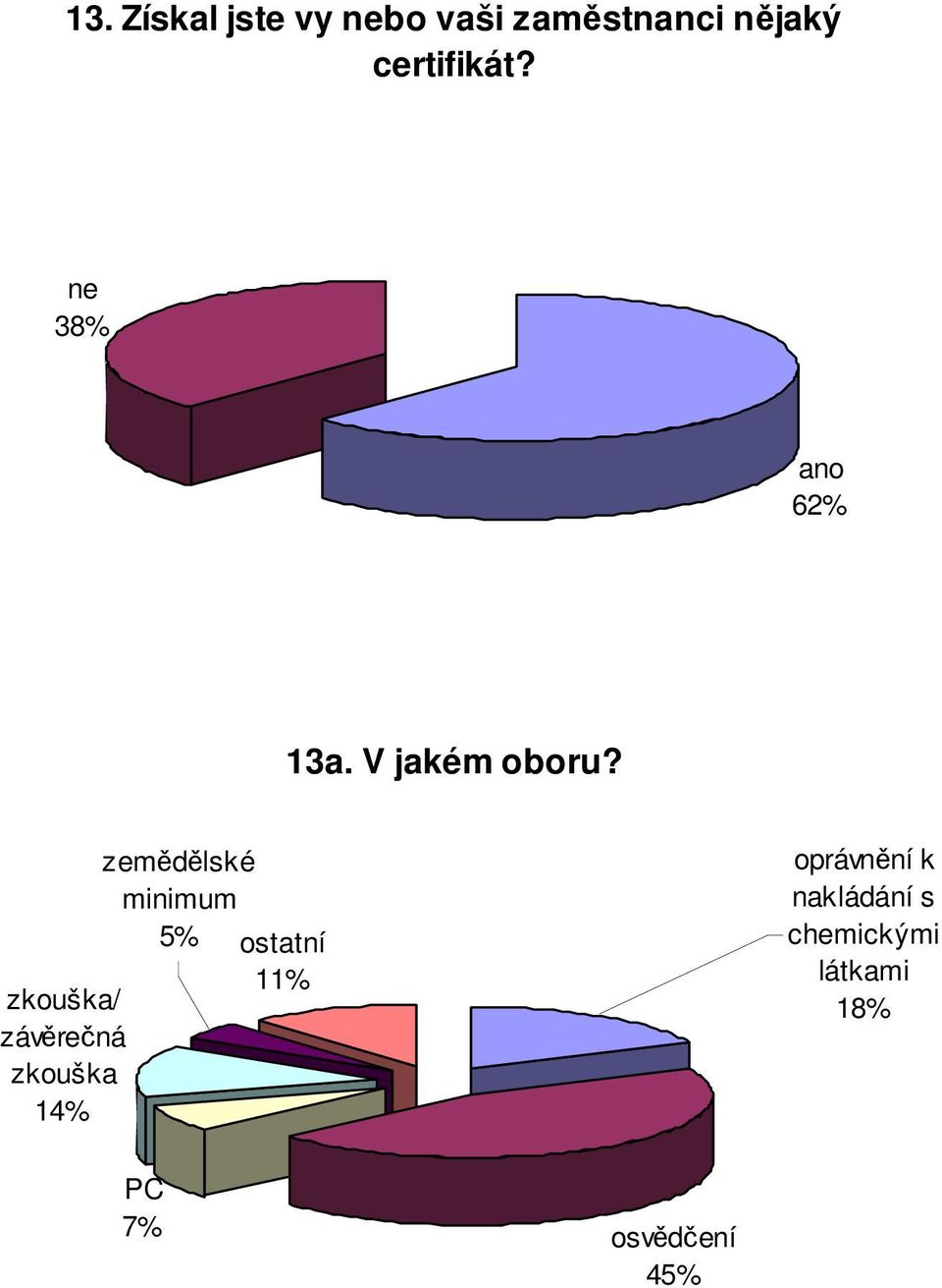 zkouška/ závěrečná zkouška 14% zemědělské minimum 5%