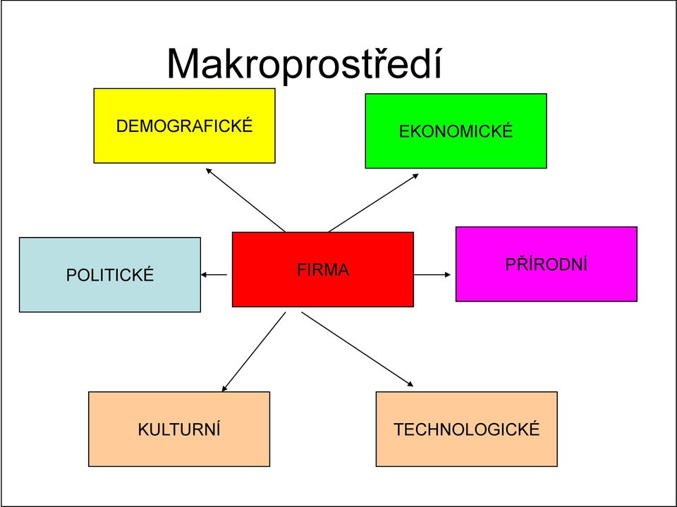 EKONOMICKÉ POLITICKÉ