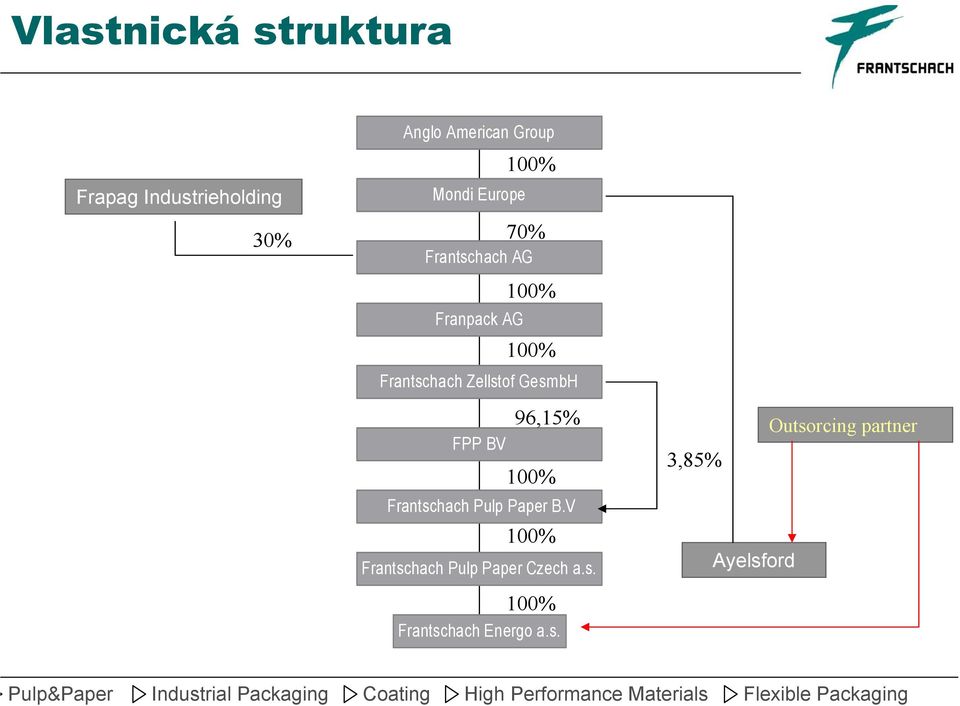 70% 100% 100% 96,15% 100% Frantschach Pulp Paper B.