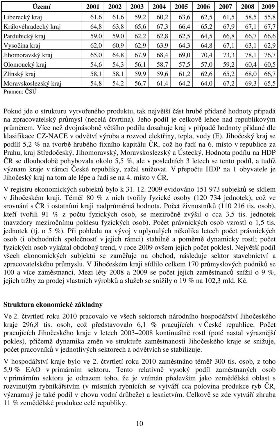 57,5 57,0 59,2 60,4 60,5 Zlínský kraj 58,1 58,1 59,9 59,6 61,2 62,6 65,2 68,0 66,7 Moravskoslezský kraj 54,8 54,2 56,7 61,4 64,2 64,0 67,2 69,3 65,5 Pramen: ČSÚ Pokud jde o strukturu vytvořeného