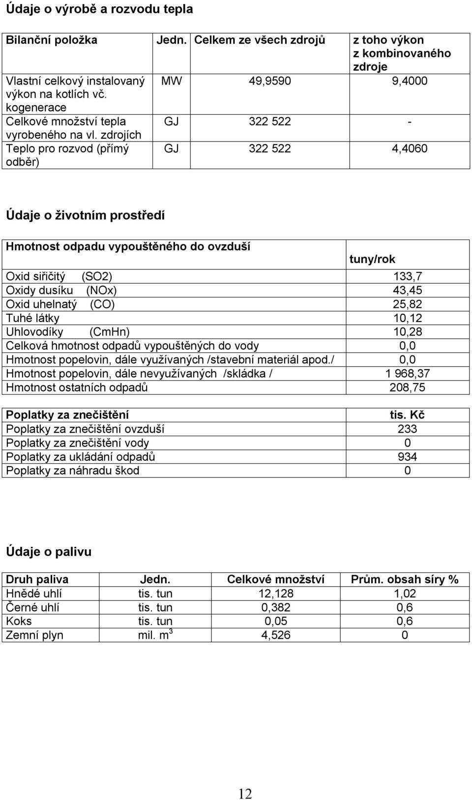 zdrojích Teplo pro rozvod (přímý odběr) GJ 322 522 4,4060 Údaje o životním prostředí Hmotnost odpadu vypouštěného do ovzduší tuny/rok Oxid siřičitý (SO2) 133,7 Oxidy dusíku (NOx) 43,45 Oxid uhelnatý