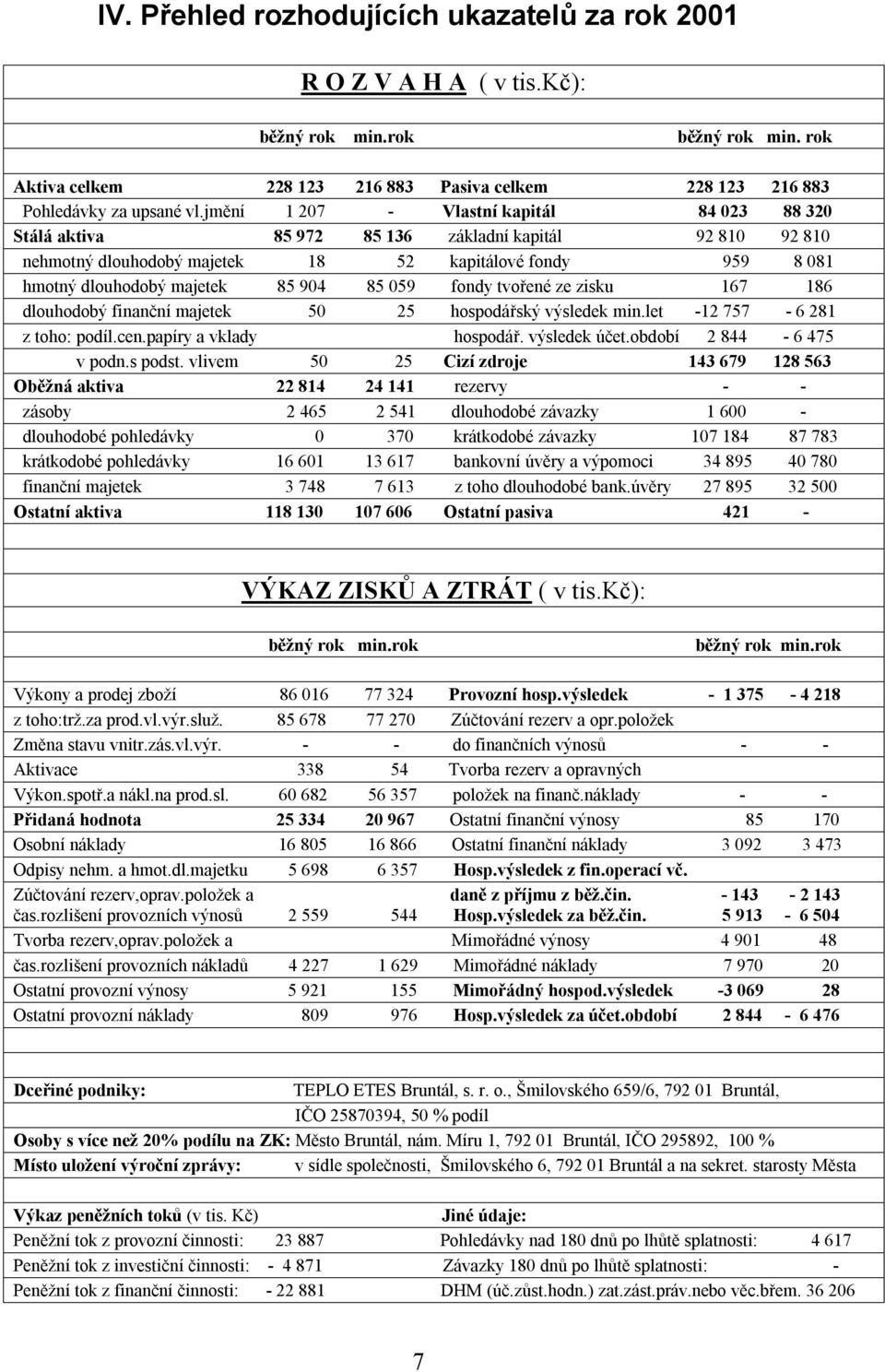 059 fondy tvořené ze zisku 167 186 dlouhodobý finanční majetek 50 25 hospodářský výsledek min.let -12 757-6 281 z toho: podíl.cen.papíry a vklady hospodář. výsledek účet.období 2 844-6 475 v podn.