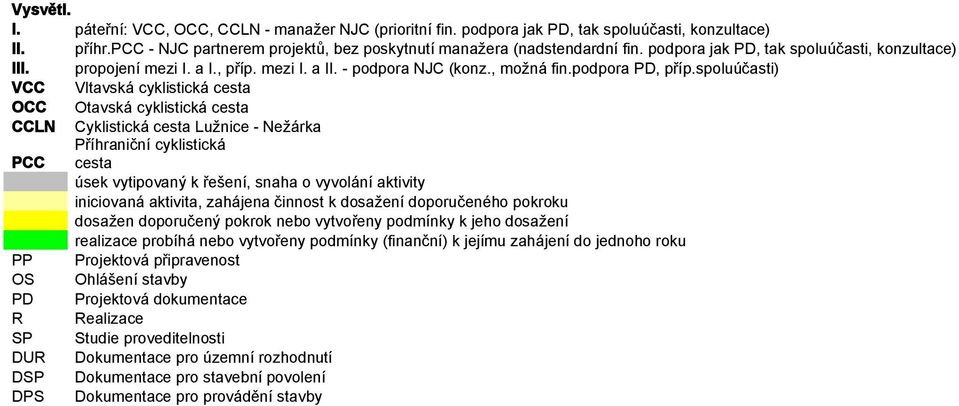 spoluúčasti) VCC Vltavská cyklistická cesta OCC Otavská cyklistická cesta CCLN Cyklistická cesta Lužnice - Nežárka Příhraniční cyklistická PCC cesta úsek vytipovaný k řešení, snaha o vyvolání