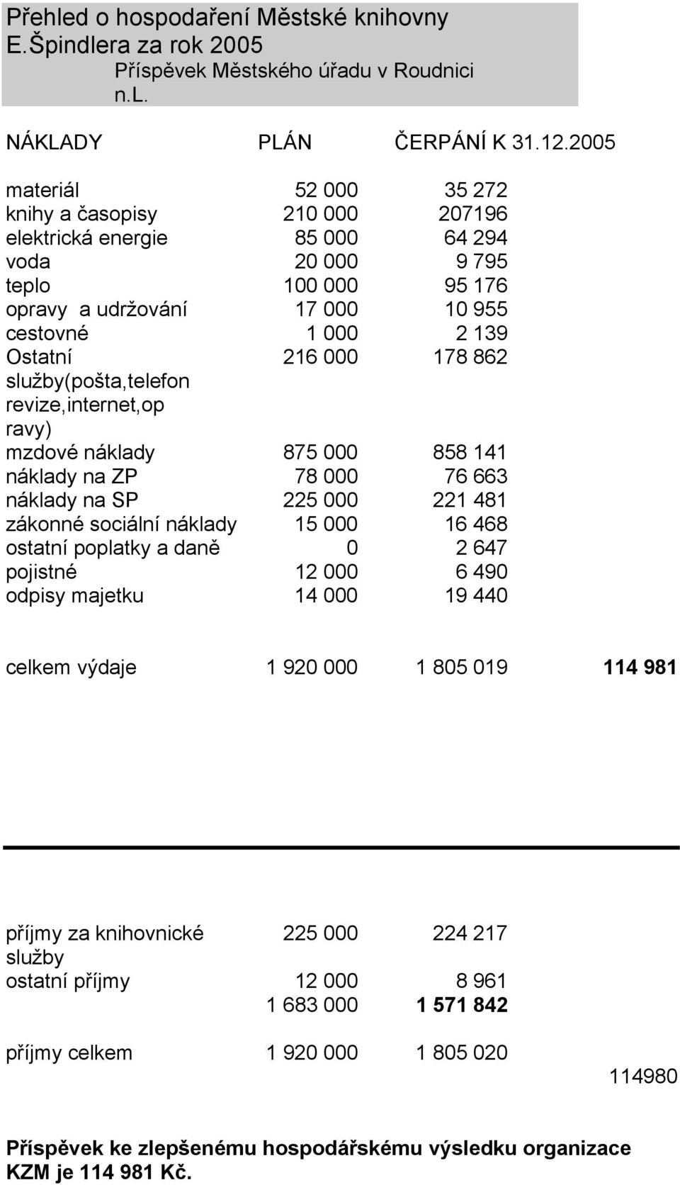 000 178 862 služby(pošta,telefon revize,internet,op ravy) mzdové náklady 875 000 858 141 náklady na ZP 78 000 76 663 náklady na SP 225 000 221 481 zákonné sociální náklady 15 000 16 468 ostatní