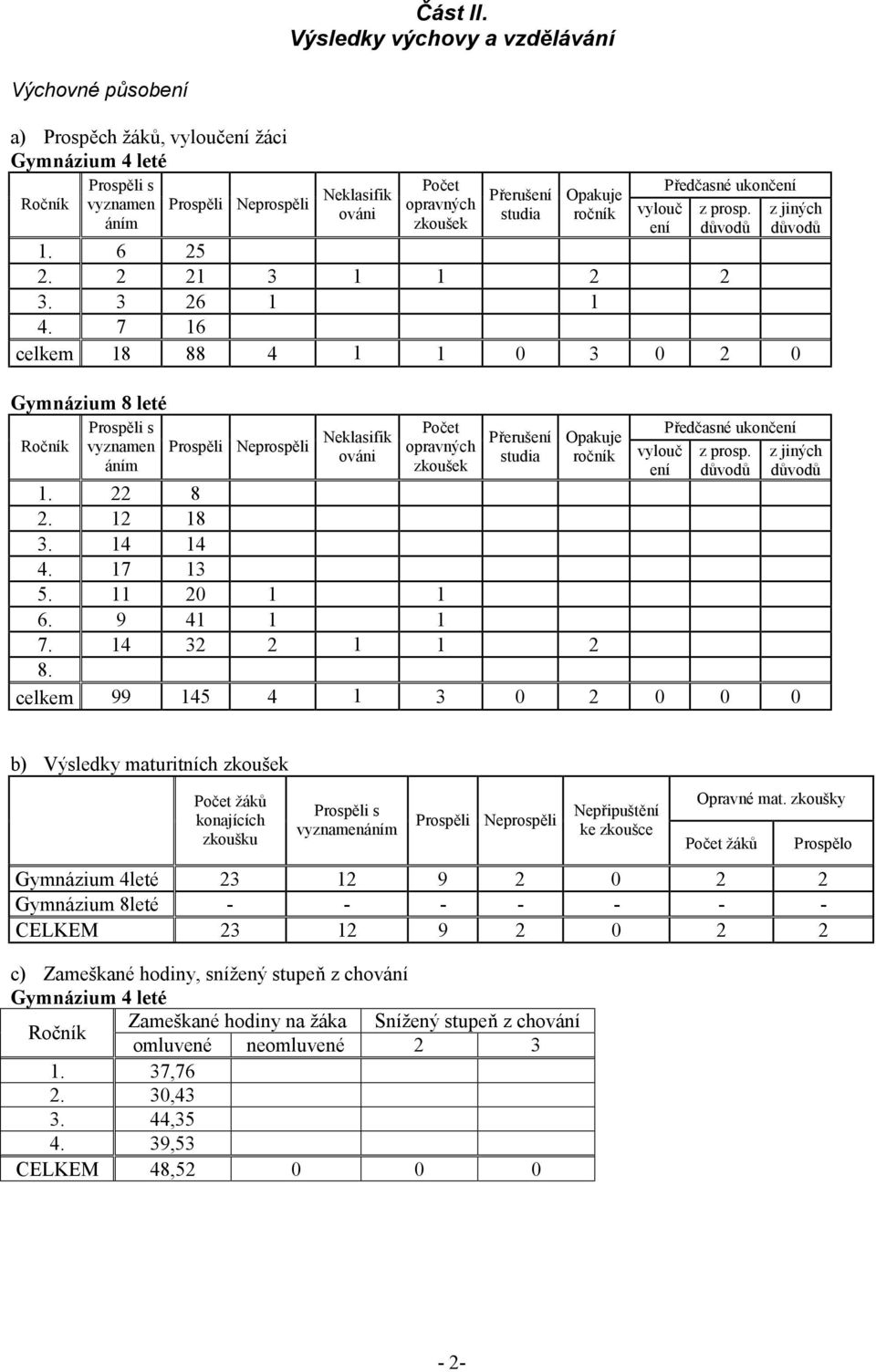 Přerušení studia Opakuje ročník vylouč ení Předčasné ukončení z prosp. důvodů 1. 6 25 2. 2 21 3 1 1 2 2 3. 3 26 1 1 4.