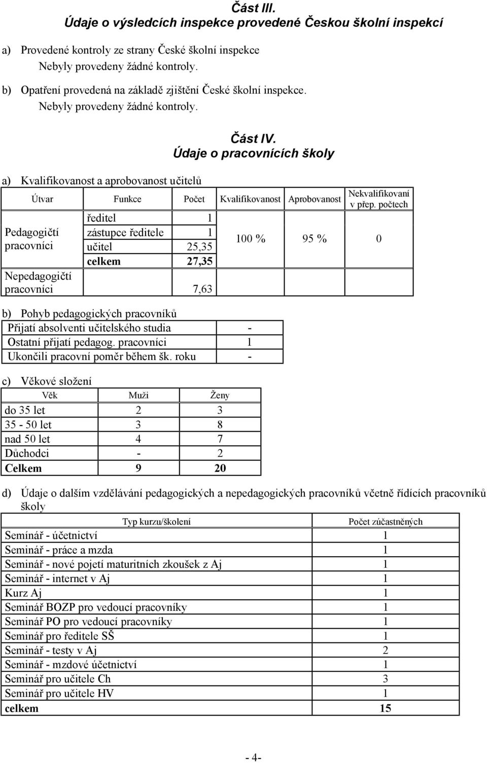 Údaje o pracovnících školy Útvar Funkce Počet Kvalifikovanost Aprobovanost ředitel 1 zástupce ředitele 1 učitel 25,35 celkem 27,35 Nepedagogičtí pracovníci 7,63 b) Pohyb pedagogických pracovníků