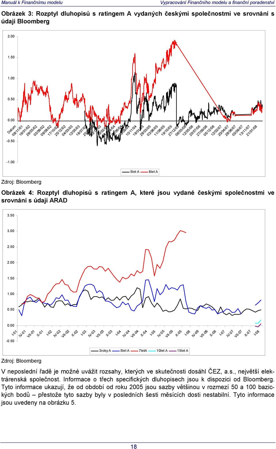 18/01/05 28/03/05 03/06/05 11/08/05 19/10/05 27/12/05 06/03/06 12/05/06 20/07/06 27/09/06 05/12/06 12/02/07 20/04/07 28/06/07 05/09/07 13/11/07 21/01/08 Obrázek 4: Rozptyl dluhopisů s ratingem A,