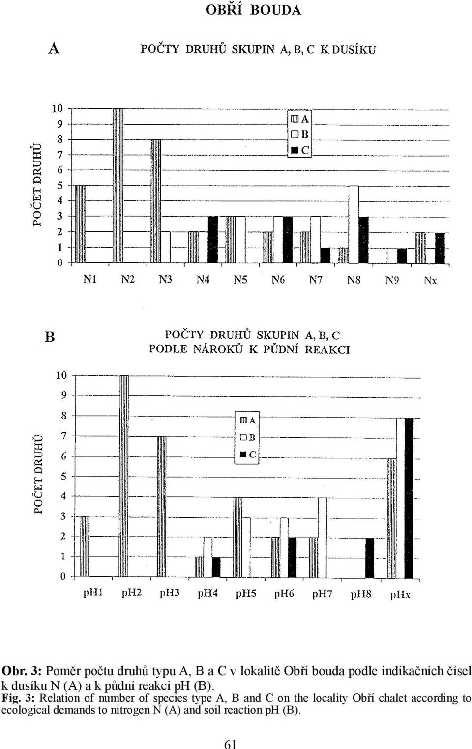 3: Relation of number of species type A, B and C on the locality Obří