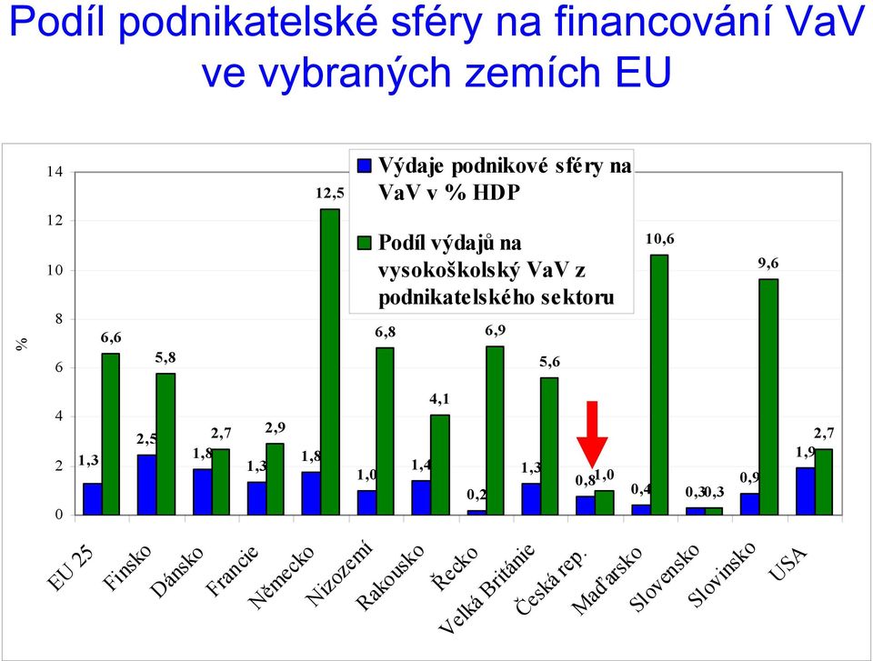 9,6 4 2 0 1,3 2,5 2,7 2,9 1,8 1,3 1,8 1,0 1,4 4,1 0,2 1,3 0,81,0 0,4 0,3 0,3 0,9 2,7 1,9 EU 25 Finsko