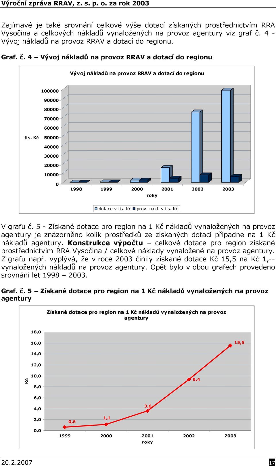 Kč 50000 40000 30000 20000 10000 0 1998 1999 2000 2001 2002 2003 roky dotace v tis. Kč prov. nákl. v tis. Kč V grafu č.