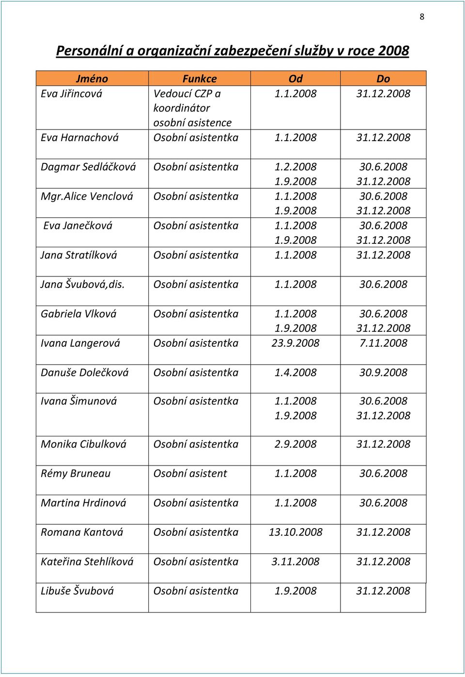1.2008 31.12.2008 Jana Švubová,dis. Osobní asistentka 1.1.2008 30.6.2008 Gabriela Vlková Osobní asistentka 1.1.2008 30.6.2008 1.9.2008 31.12.2008 Ivana Langerová Osobní asistentka 23.9.2008 7.11.