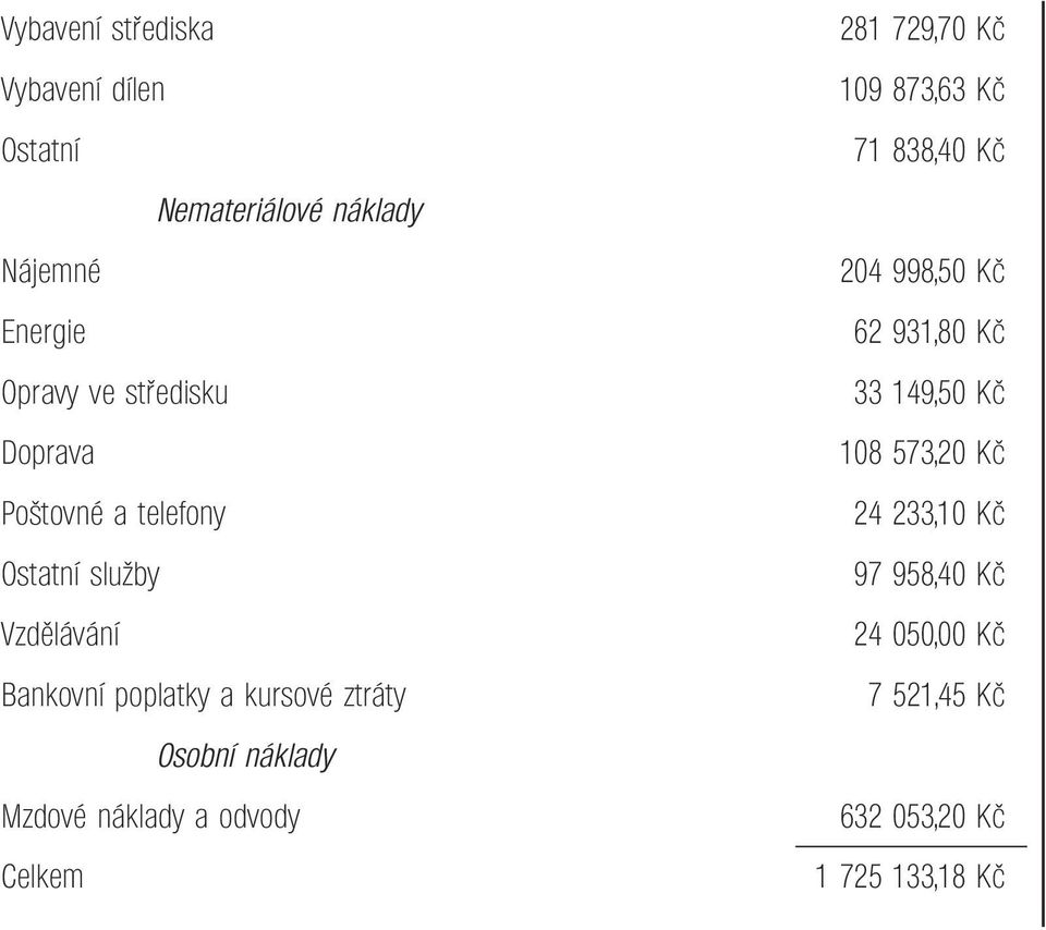 náklady Mzdové náklady a odvody Celkem 281 729,70 Kč 109 873,63 Kč 71 838,40 Kč 204 998,50 Kč 62