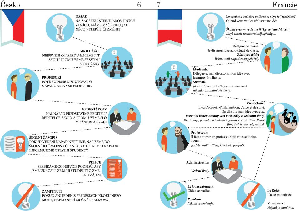 SVÝMI PROFESORY Délégué de classe: Je dis mon idée au délégué de classe. Zástupce třídy: Řeknu můj nápad zástupci třídy Étudiants: Délégué et moi discutons mon idée avec les autres étudiants.