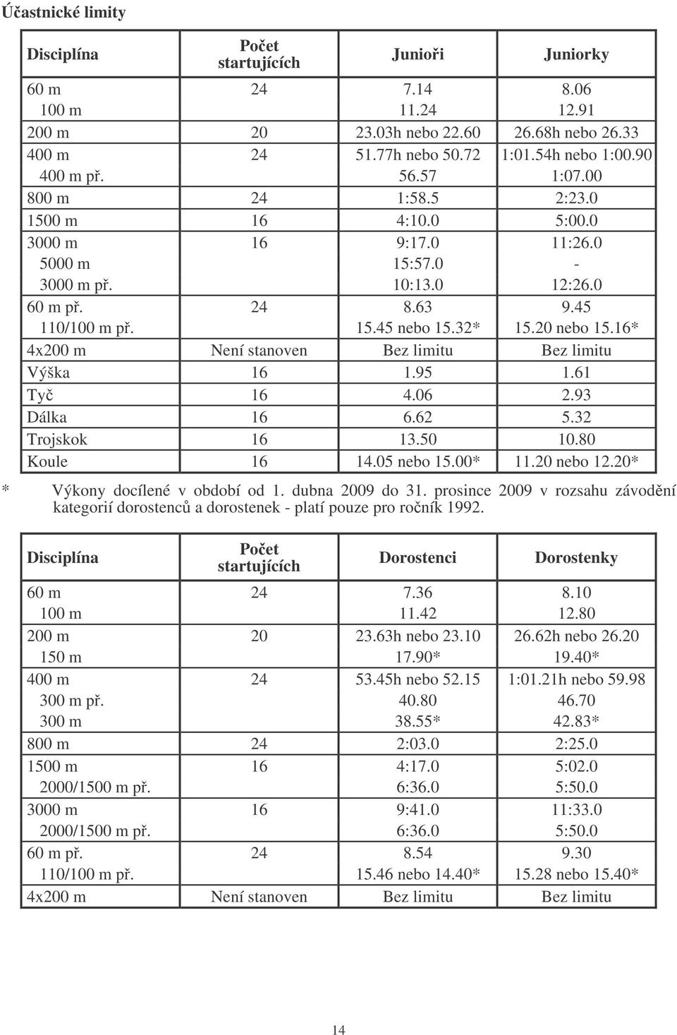 16* 4x200 m Není stanoven Bez limitu Bez limitu Výška 16 1.95 1.61 Ty 16 4.06 2.93 Dálka 16 6.62 5.32 Trojskok 16 13.50 10.80 Koule 16 14.05 nebo 15.00* 11.20 nebo 12.