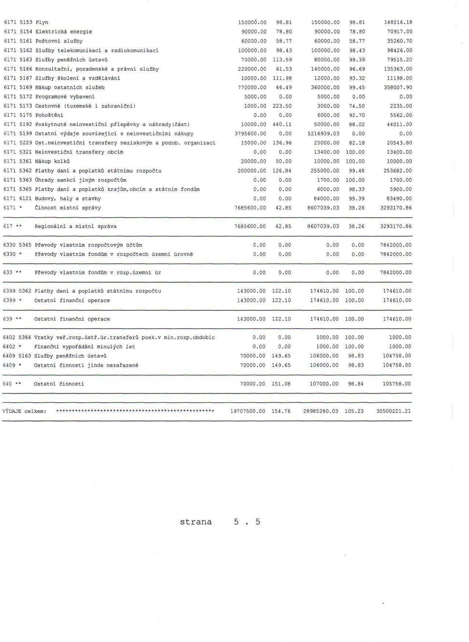 neinvestiční příspěvky a náhrady (část) 6171 5199 Ostatní výdaje související s neinvestičními nákupy 6171 5229 Ost.