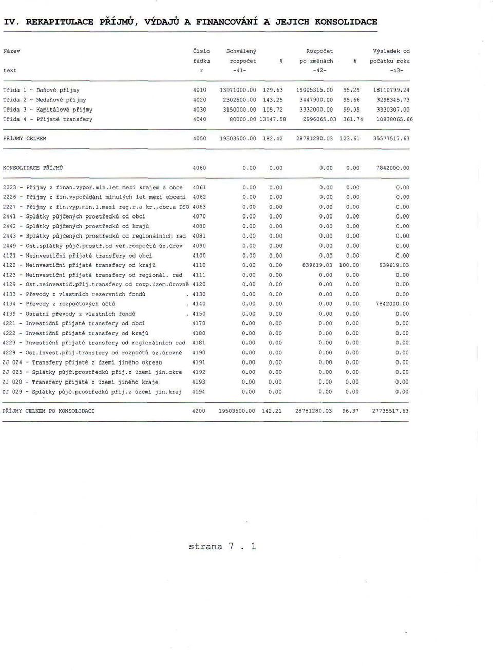 Třída 4 - Přijaté transfery 4040 8. 13547.58 2996065.03 361.74 10838065.66 PŘÍJMY CELKEM 4050 195035. 182.42 28781280.03 123.61 35577517.63 KONSOLIDACE PŘÍJMŮ 4060 78420. 2223 - Příjmy z f inan.