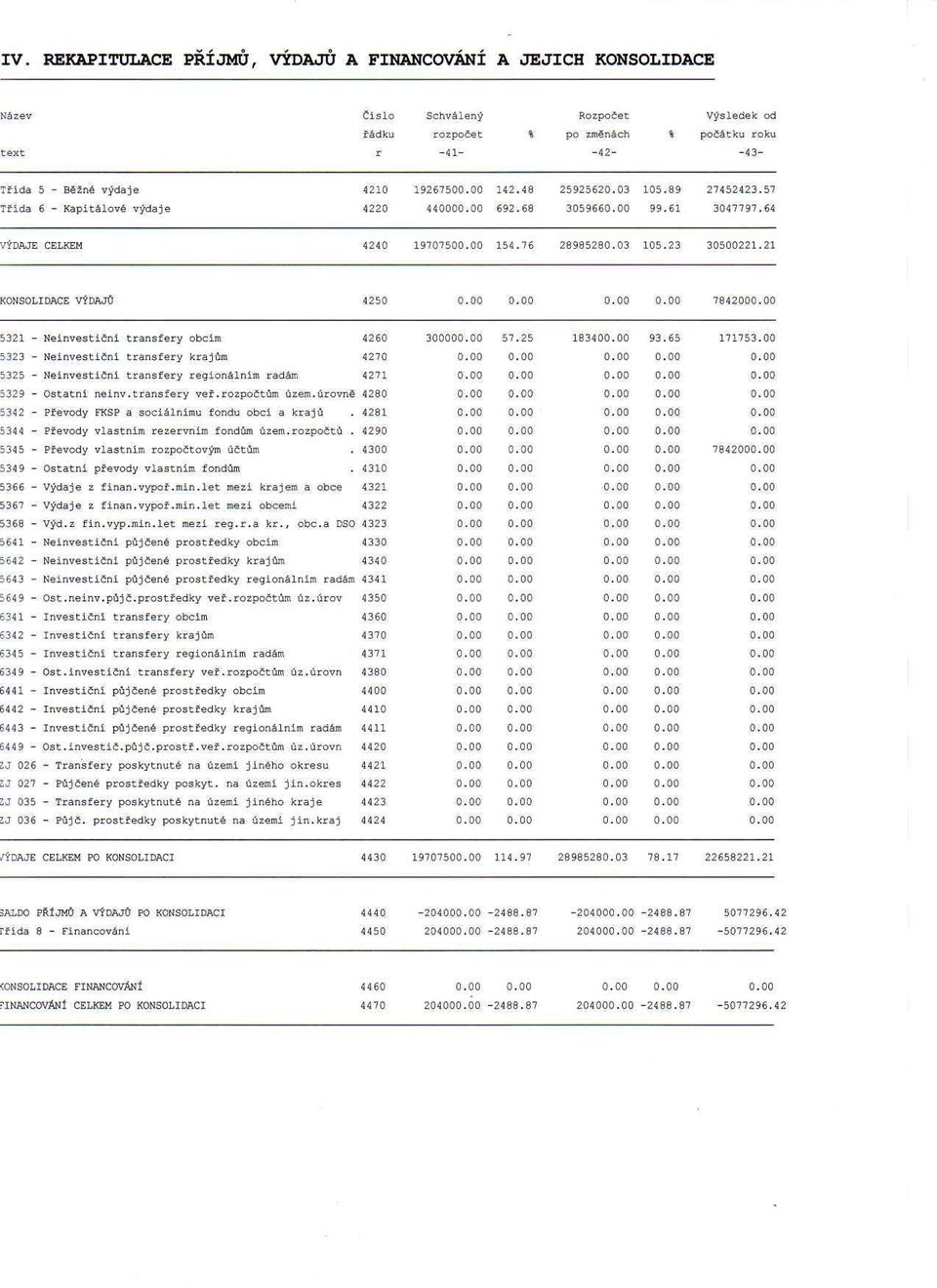 21 KONSOLIDACE VÝDAJŮ 4250 78420. 5321 - Neinvestiční transfery obcím 4260 30. 57. 25 18340 93.65 171753.