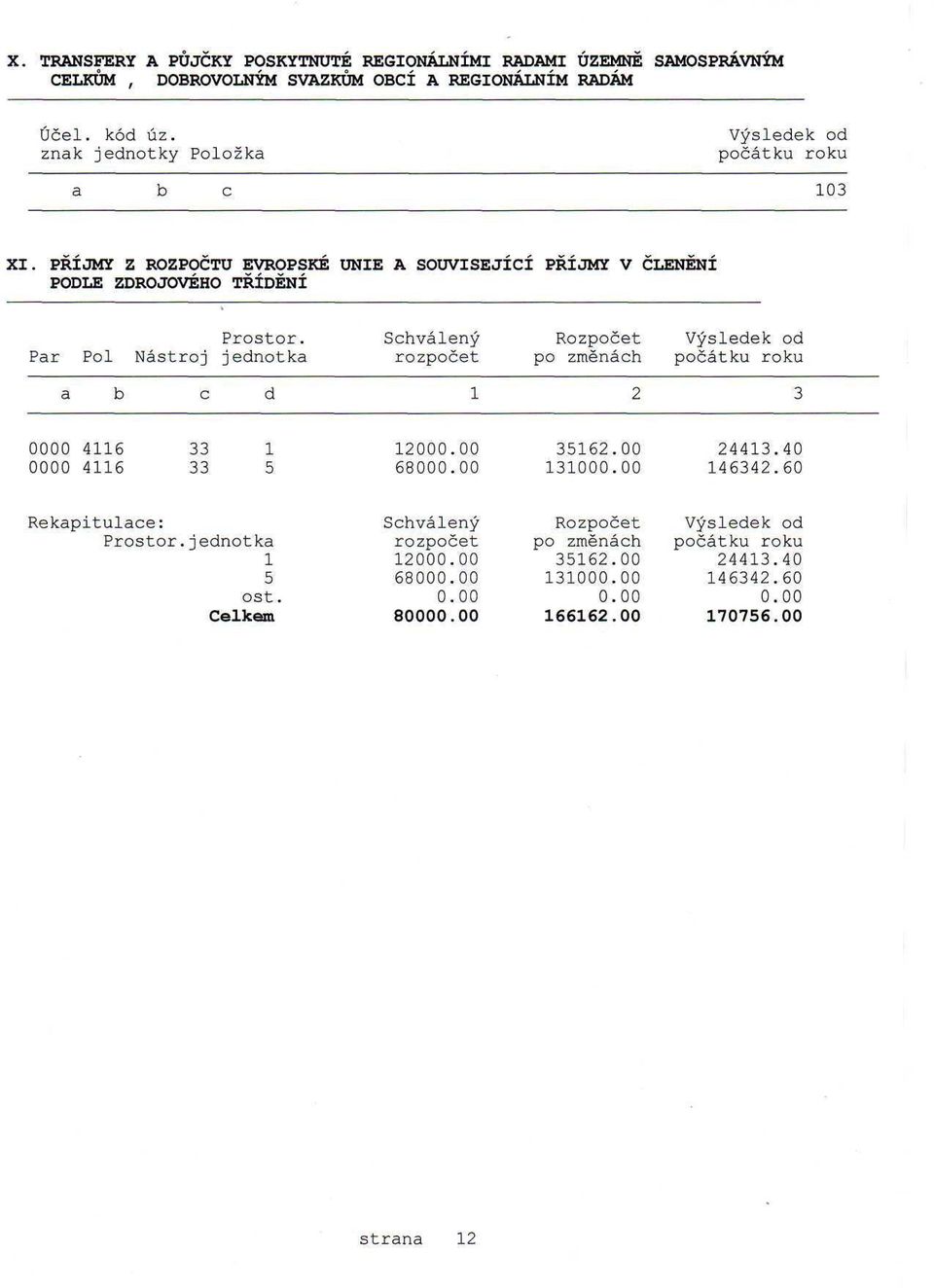 Par Pól Nástroj jednotka Schválený rozpočet Rozpočet po změnách Výsledek od počátku roku b d 4116 4116 33 33 1 5 12 68 35162. 131 24413.40 146342.