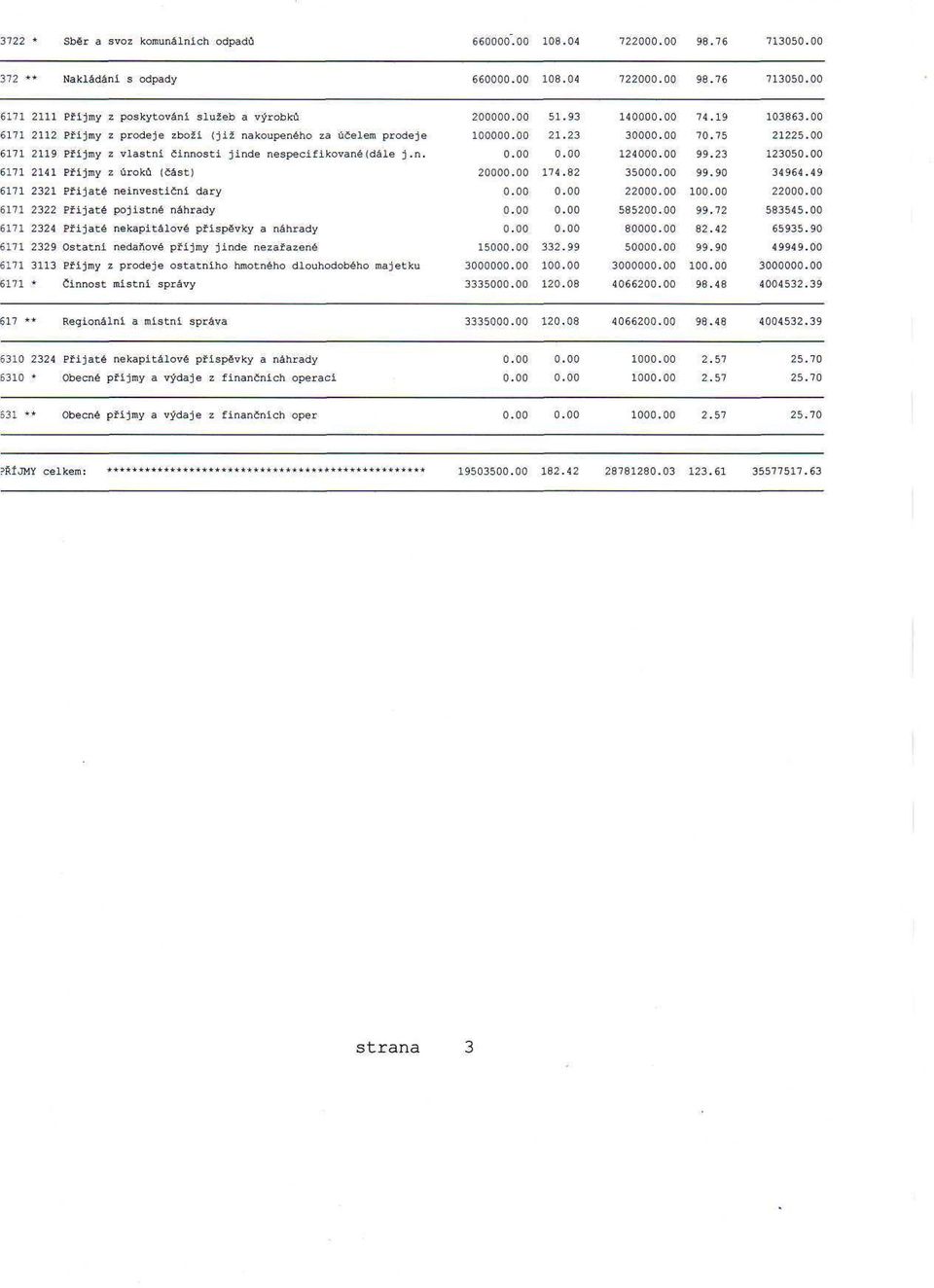 23 12305 6171 2141 Přijmy z úroků (část) 20 174.82 35 99.90 34964.49 6171 2321 Přijaté neinvestiční dary 220,. 1. 220. 6171 2322 Přijaté pojistné náhrady 58520 99.72 583545.