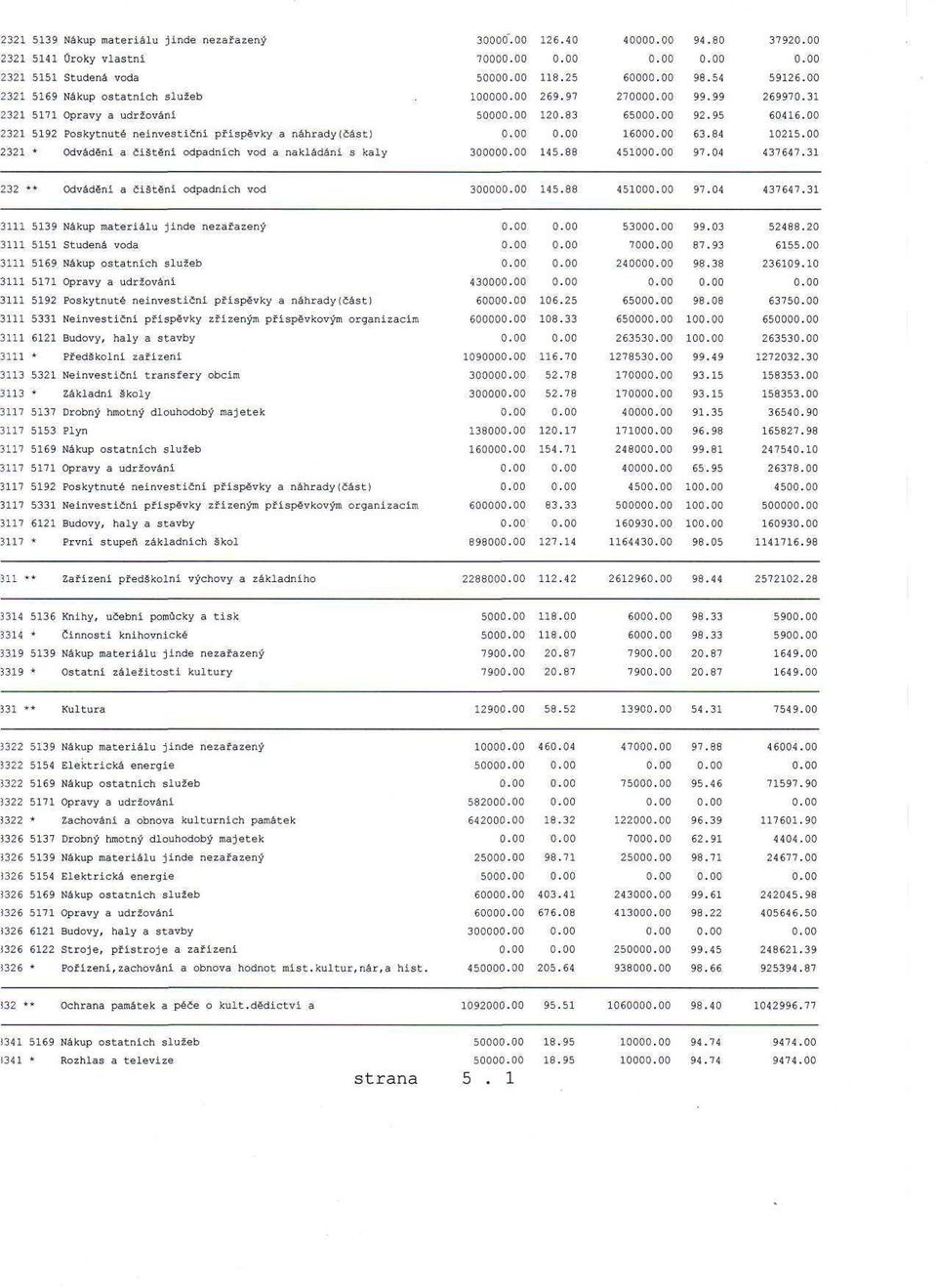 59126. 269970.31 60416. 10215. 437647.31 232 ** Odváděni a čištění odpadních vod 3 145.88 4510. 97.04 437647.