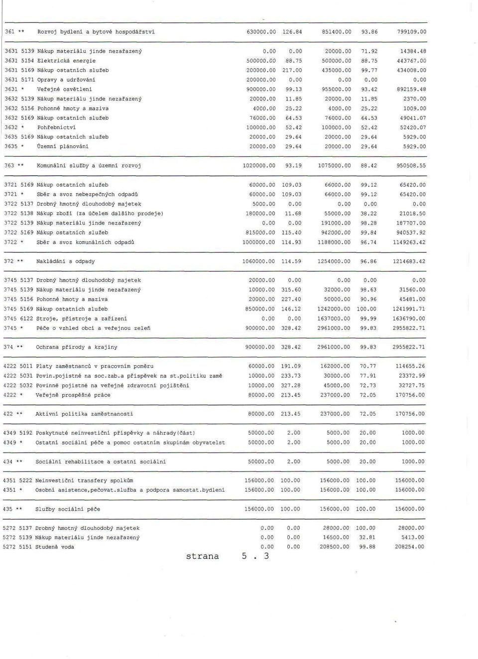 nezařazený 3632 5156 Pohonné hmoty a maziva 3632 5169 Nákup ostatních služeb 3632 * Pohřebnictví 3635 5169 Nákup ostatních služeb 3635 * Územní plánování 50. 20. 20. 90. 2. 40. 760. 10. 2. 2. 88.